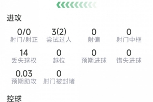 卡塞米罗本场数据：9次解围，14对抗8次成功，2次过人，评分8分