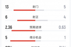 曼城2-1伯恩茅斯全场数据：射门13-5，射正6-4，得分机会5-1