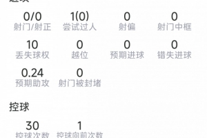 曼城新援安德森本场数据：2拦截，2抢断，1关键传球，评分6.9分