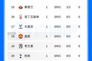 这哥俩英超积分榜：曼联第18热刺惨败暂垫底，首轮比赛已过半