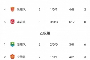 闽超第二阶段积分：福州两连胜力压厦门排甲组第一 漳州乙组第一
