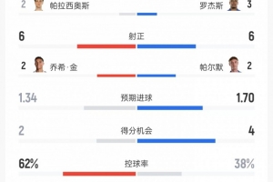 切尔西vs富勒姆数据：射门18比14、射正6比6、控球率38%比62%