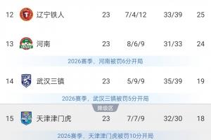 保级形势：海牛多赛2场落后三镇5分 津门虎进降级区本轮战西海岸