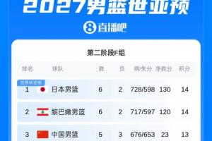 世亚预F组最新排名：中国男篮稳居第三 日本反超黎巴嫩升至第一