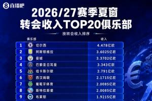 夏窗收入TOP20：切尔西4.5亿第一！维拉 曼城 巴黎卖人回收超3亿