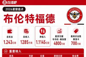 布伦特福德夏窗：4800万欧签桑加雷创队史纪录，今夏支出1.24亿欧
