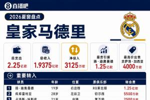 皇马夏窗盘点：1.25亿签迪奥曼德，青训卖人狂收1.9亿欧