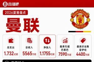 中场重建！曼联夏窗支出超1.7亿欧 引进巴莱巴、桑托斯和蒂莱曼斯