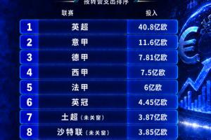 夏窗联赛投入TOP10：英超40.8亿欧断层第一！英冠第6，沙特联第8