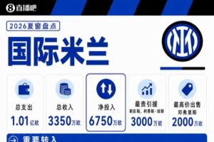 国米夏窗：6000万欧签琼斯+斯彭斯 免签斯通斯 2000万卖邓弗里斯
