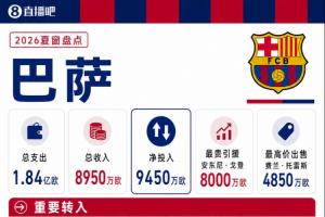 巴萨夏窗：8000万欧签戈登，6000万欧签罗德里；4850万欧出售费兰