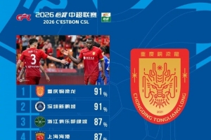 中超第26轮球队传球成功率：铜梁龙、新鹏城均为91%位列前两位