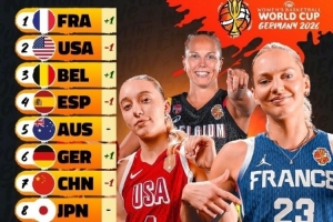 FIBA官方新一期女篮世界杯实力榜：中国跌至第7 法国力压美国居首