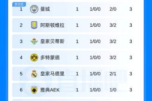 欧冠回归！新赛季首份积分榜：皇马、曼城、多特、维拉全取3分