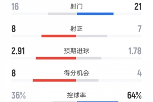 皇马2-1国米全场数据：射门16-21，射正8-7，得分机会8-4