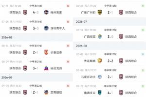 判若两队？陕西联合中甲已取得主场6连胜，近5个客场则遭遇4负1平