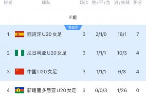 进16强！中国U20女足净胜球劣势小组第三出线，将战D1意大利