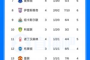 英超积分榜：热刺4轮不胜0进球！两连平获赛季第2分领先降级区1分