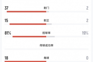 全面占优，中国女足vs中国香港女足数据：射门37-2，控球率八二开