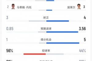 埃尔切vs皇马数据：射门11比20、进球机会1比5、控球率56%比44%