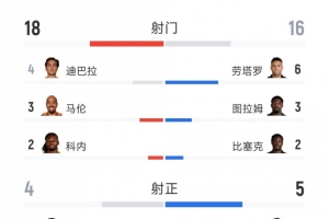 势均力敌！罗马2-2国米全场数据：射门18-16，射正4-5