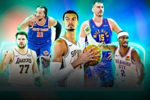ESPN百大球星前10：约基奇继续第1 文班第2 SGA跌至第3 东契奇第4