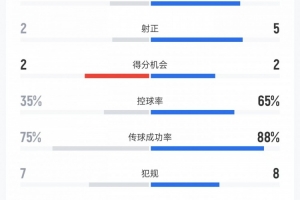巴西vs澳大利亚数据：射门16比7、射正5比2、控球率65%比35%