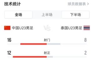 全场占优！U23国足数据：16射12正进3球，泰国8射2正，控球55开