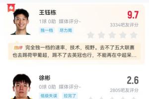 虽败犹荣！吧友为U23球员打分：多人高分，王钰栋9.7毛伟杰9.4