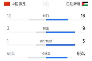 国足全场数据：国足12射3正控球率45%，巴勒斯坦16射9正进5球