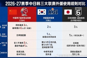 媒体人：CBA废除亚外政策一大顾虑是“养狼” 但现在我们更怕狼了