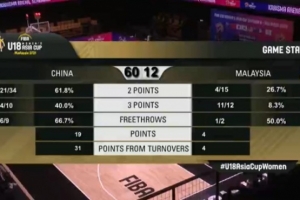 5倍得分！U18女篮亚洲杯-中国女篮半场60-12领先马来西亚女篮