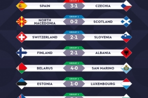 欧国联今日赛果：克罗地亚0-7英格兰，西班牙3-1捷克