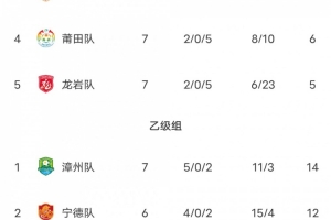 闽超积分榜：厦门豪取六连胜18分领跑甲组 福州第二 乙组第一漳州