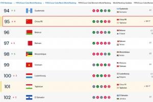 0-1不敌第101名塔吉克斯坦！国足FIFA实时排名下降1名至第95名