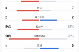 阿根廷vs贝宁上半场数据：射门8比7、射正4比2、进球机会2比2