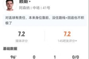赖斯本场1助攻+12丢失球权 4解围+2抢断2造犯规3夺回球权 获7.2分