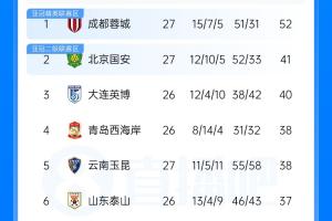 距提前夺冠仅2分钟...蓉城11分领跑，明日英博不胜蓉城仍提前夺冠