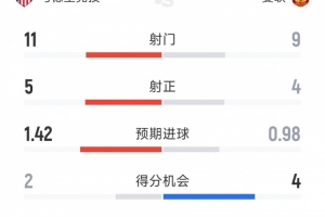 马竞2-0十人曼联全场数据：射门11-9，射正5-4，得分机会2-4