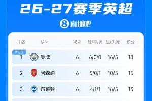 英超积分榜：切尔西先赛升第4 埃弗顿遭首败，曼城利物浦22点出战