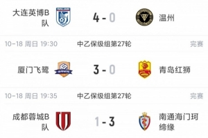 中乙综述：成都蓉城B队7轮不胜距保级线2分，温州惨败保级堪忧