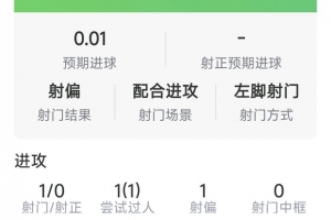 巴莱巴本场数据：1射0正，1次过人，6次对抗4次成功，评分6.6分