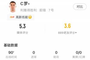 失点+失空门！C罗全场数据：媒体评分5.3，6射0正，预期进球1.59