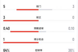 曼联全面被动！半场数据：科莫5射3正；曼联3射0正，控球率36%