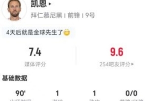 低了？凯恩本场4射1正进1球 1助攻+2关键传球+5长传3成功 获7.4分